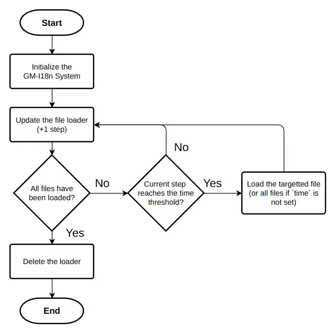 Locale Files Loading Flowchart