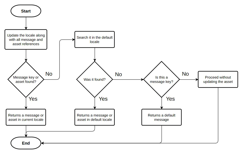 Fallback Flowchart